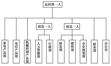 某公司的組織結構如圖1所示?？偨浝碇苯迂撠熦攧詹亢娃k公室的工作,并直接管理家電、電信及機械控制產品等3個部門的生產部門。下設副總經理兩名,一名負責企業的行政部、人力資源部的工作;另一名負責研發部、.